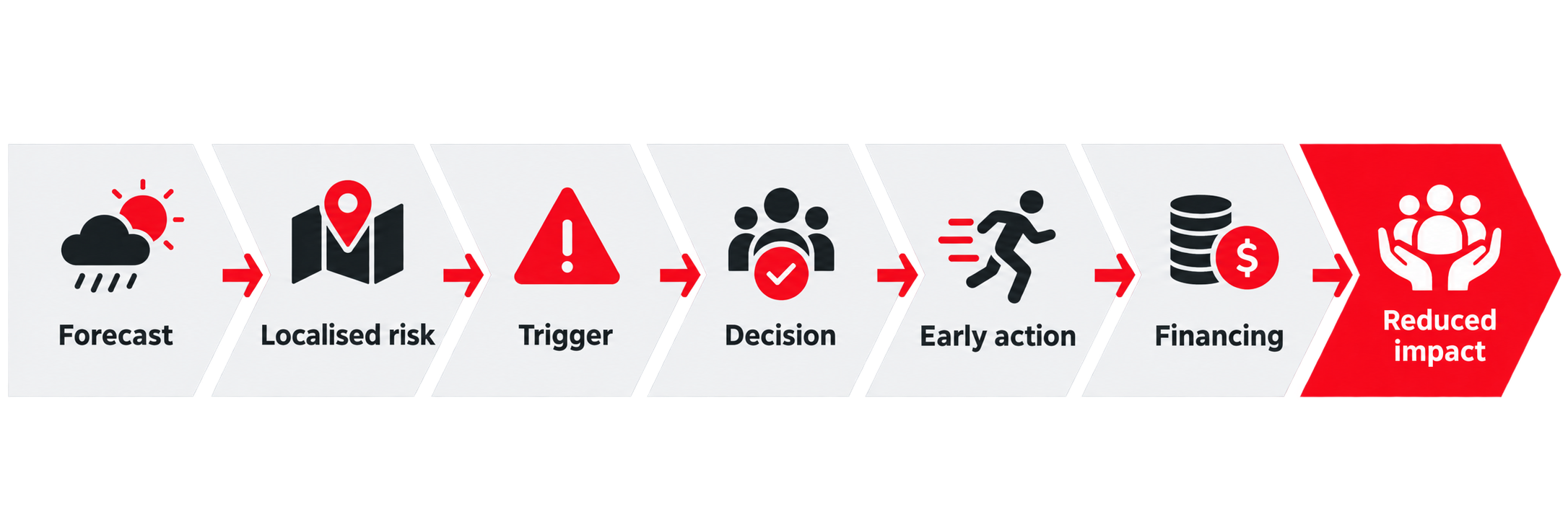 Forecast to action decision chain: Forecast, Localised risk, Trigger, Decision, Early action, Financing, Reduced impact